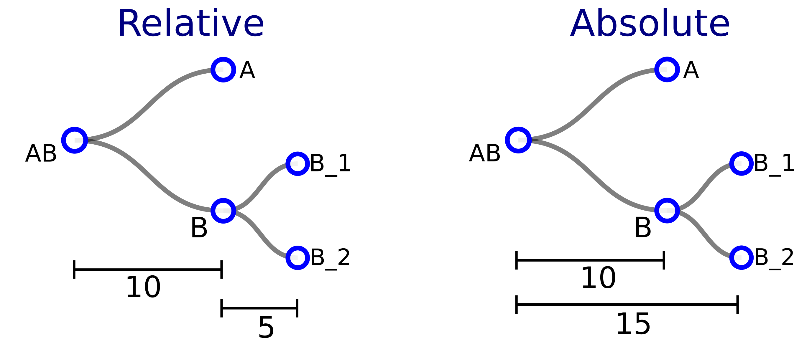 Branch length modes